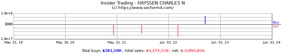 Insider Trading Transactions for HAYSSEN CHARLES N
