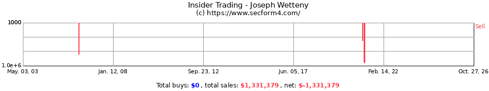 Insider Trading Transactions for Joseph Wetteny