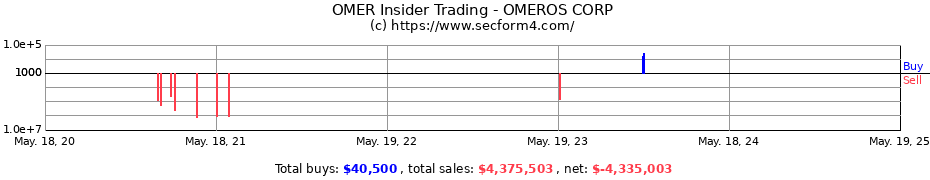 Insider Trading Transactions for OMEROS CORP