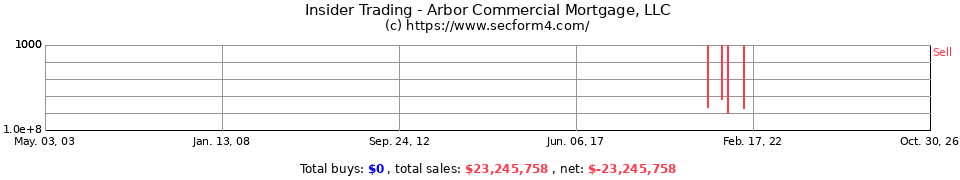 Insider Trading Transactions for Arbor Commercial Mortgage LLC