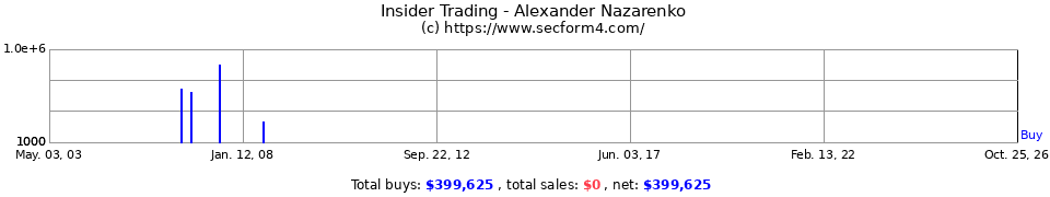 Insider Trading Transactions for Nazarenko Alex