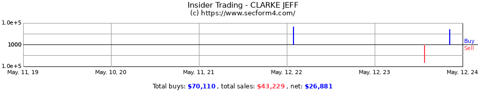 Insider Trading Transactions for CLARKE JEFF
