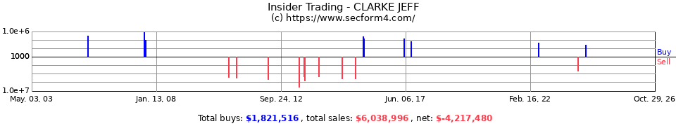 Insider Trading Transactions for Clarke Jeff