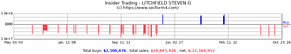 Insider Trading Transactions for Litchfield Steven G
