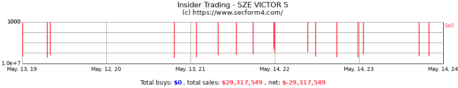 Insider Trading Transactions for SZE VICTOR S