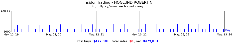 Insider Trading Transactions for HOGLUND ROBERT N