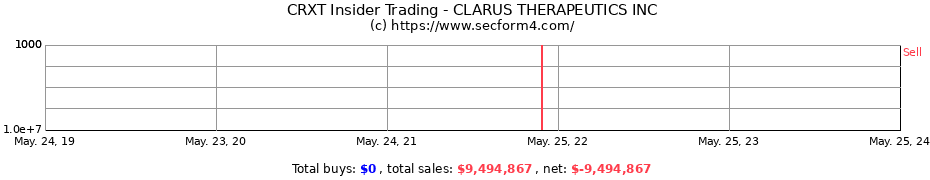 Insider Trading Transactions for CLARUS THERAPEUTICS INC