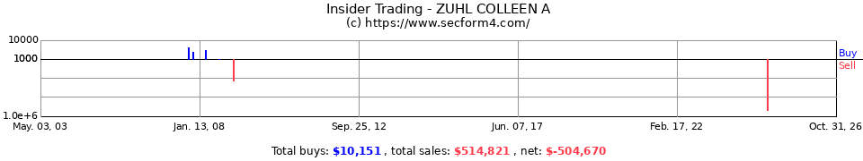 Insider Trading Transactions for Zuhl Colleen A