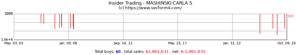 Insider Trading Transactions for Mashinski Carla S