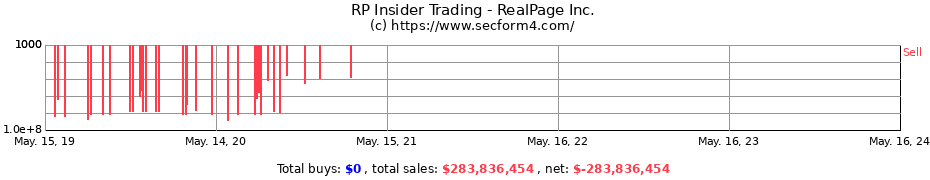 Insider Trading Transactions for RealPage Inc.