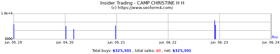 Insider Trading Transactions for CAMP CHRISTINE H H