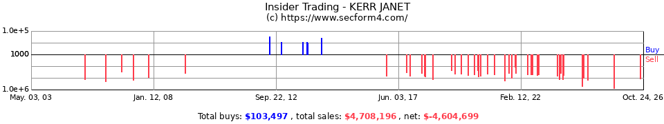 Insider Trading Transactions for Kerr Janet