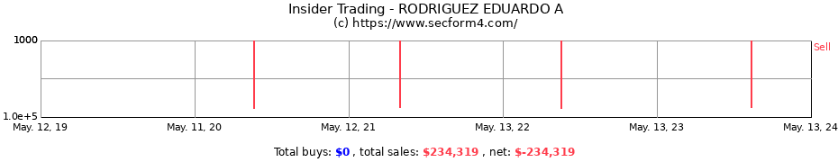 Insider Trading Transactions for RODRIGUEZ EDUARDO A
