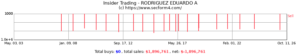 Insider Trading Transactions for Rodriguez Eduardo A