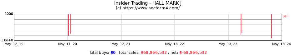Insider Trading Transactions for HALL MARK J