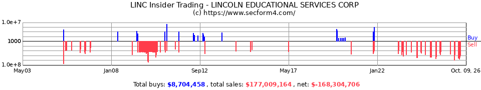 LINC Insider Trading Transactions for Lincoln Educational Services C