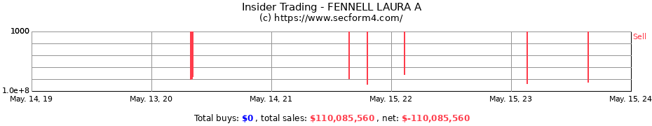 Insider Trading Transactions for FENNELL LAURA A