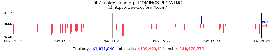 Insider Trading Transactions for DOMINOS PIZZA INC