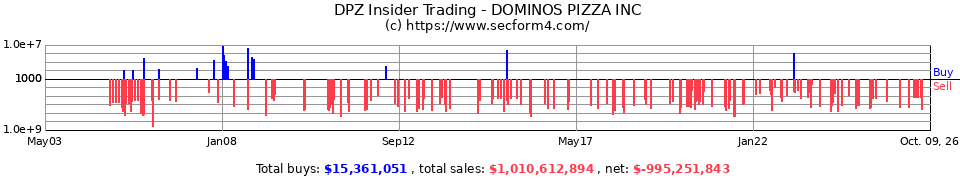 DPZ Insider Trading Transactions for Dominos Pizza Inc.