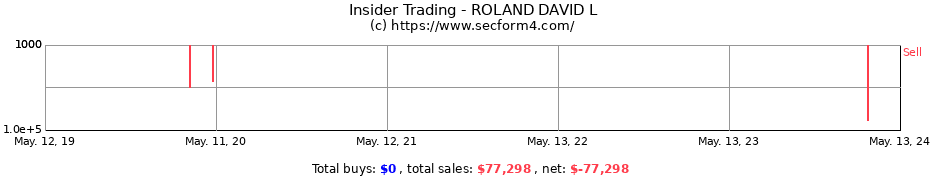 Insider Trading Transactions for ROLAND DAVID L