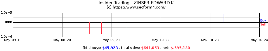 Insider Trading Transactions for ZINSER EDWARD K