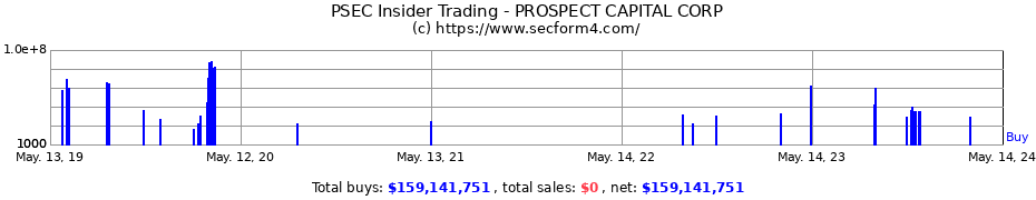 Insider Trading Transactions for PROSPECT CAPITAL CORP