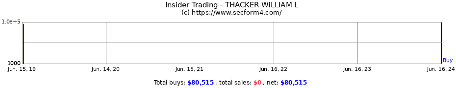 Insider Trading Transactions for THACKER WILLIAM L