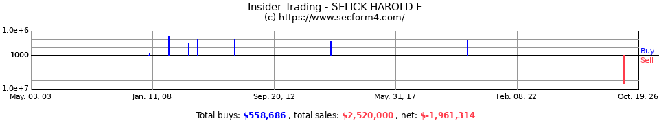 Insider Trading Transactions for Selick Harold E