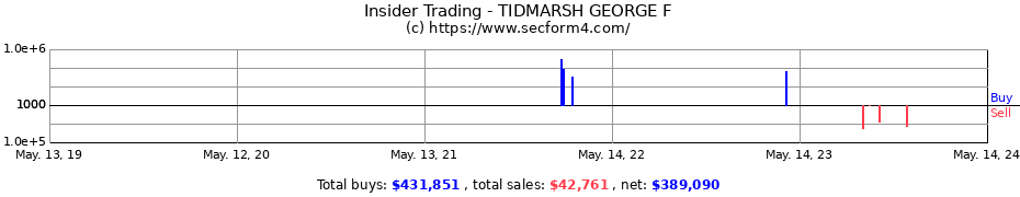 Insider Trading Transactions for TIDMARSH GEORGE F