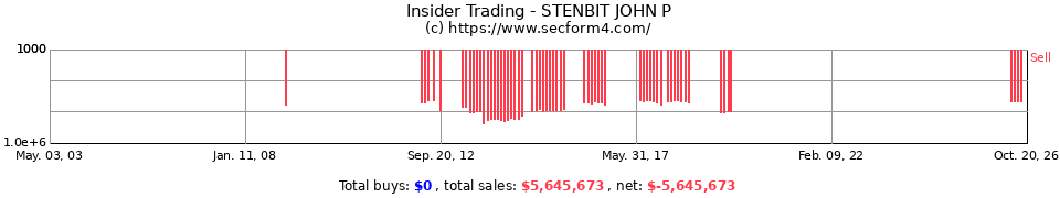 Insider Trading Transactions for Stenbit John P