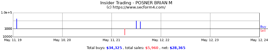 Insider Trading Transactions for POSNER BRIAN M