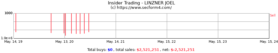 Insider Trading Transactions for LINZNER JOEL