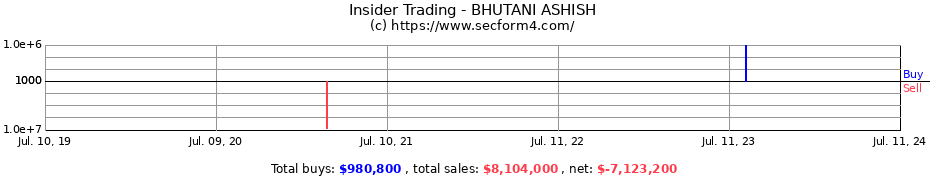 Insider Trading Transactions for BHUTANI ASHISH