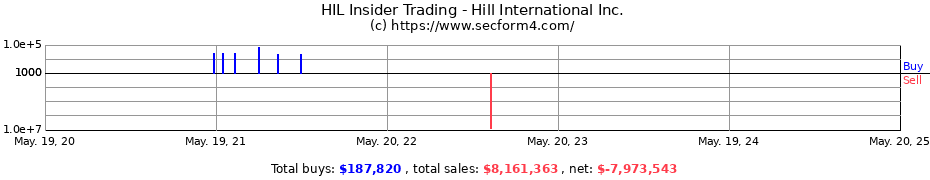 Insider Trading Transactions for Hill International Inc.