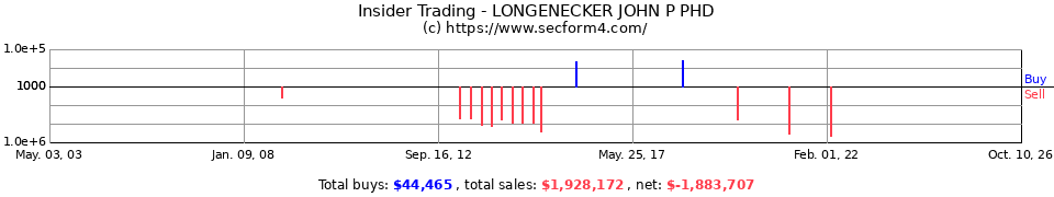 Insider Trading Transactions for Longenecker John P Phd