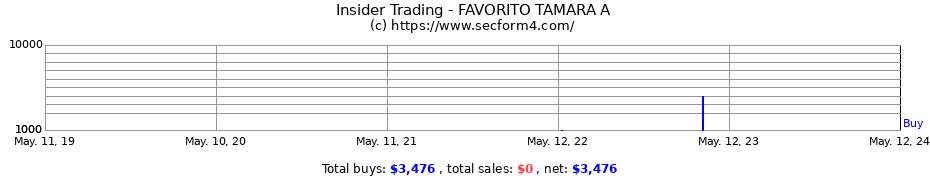 Insider Trading Transactions for FAVORITO TAMARA A