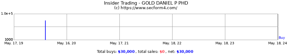 Insider Trading Transactions for GOLD DANIEL P PHD