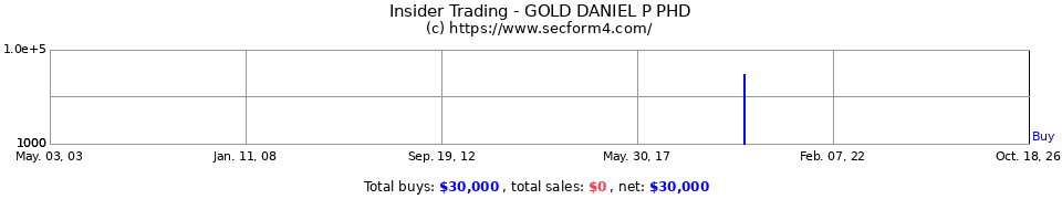 Insider Trading Transactions for Gold Daniel P Phd