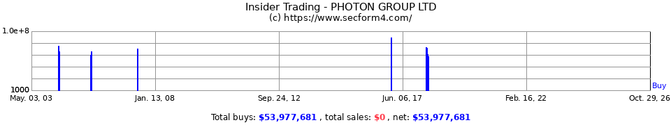 Insider Trading Transactions for Photon Group Ltd