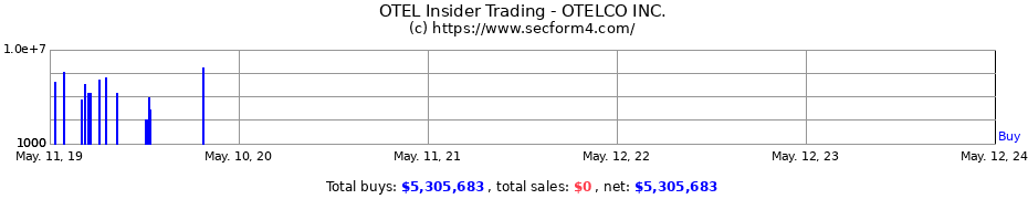 Insider Trading Transactions for OTELCO INC.