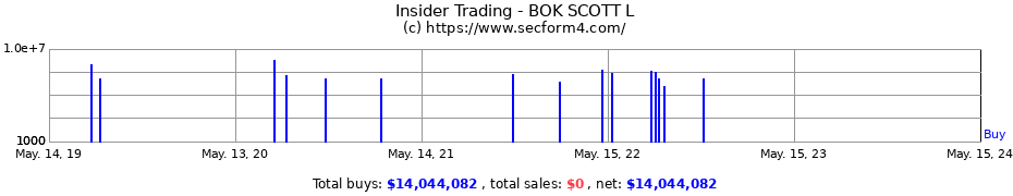 Insider Trading Transactions for BOK SCOTT L