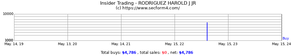 Insider Trading Transactions for RODRIGUEZ HAROLD J JR