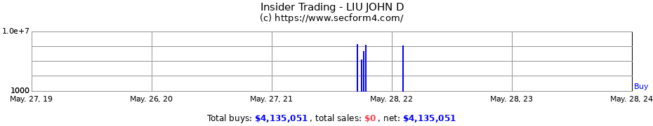 Insider Trading Transactions for LIU JOHN D