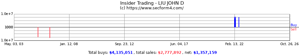 Insider Trading Transactions for Liu John D