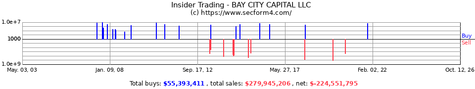 Insider Trading Transactions for Bay City Capital Fund LLC