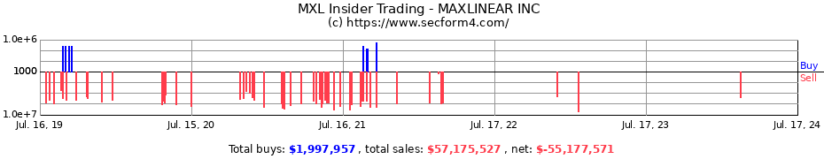 Insider Trading Transactions for MAXLINEAR INC