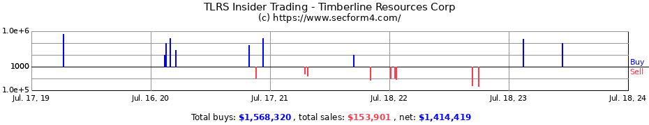 Insider Trading Transactions for Timberline Resources Corp