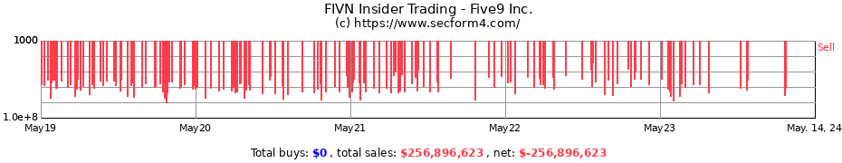 Insider Trading Transactions for Five9 Inc.