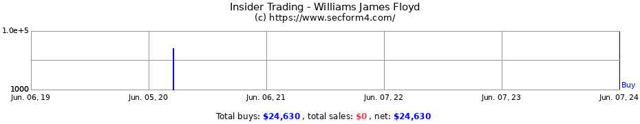 Insider Trading Transactions for Williams James Floyd