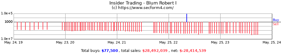 Insider Trading Transactions for Blum Robert I